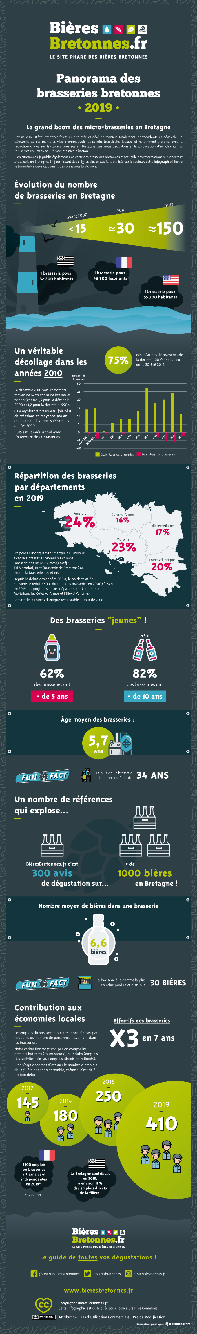 Infographie Bieres Bretonnes Vf