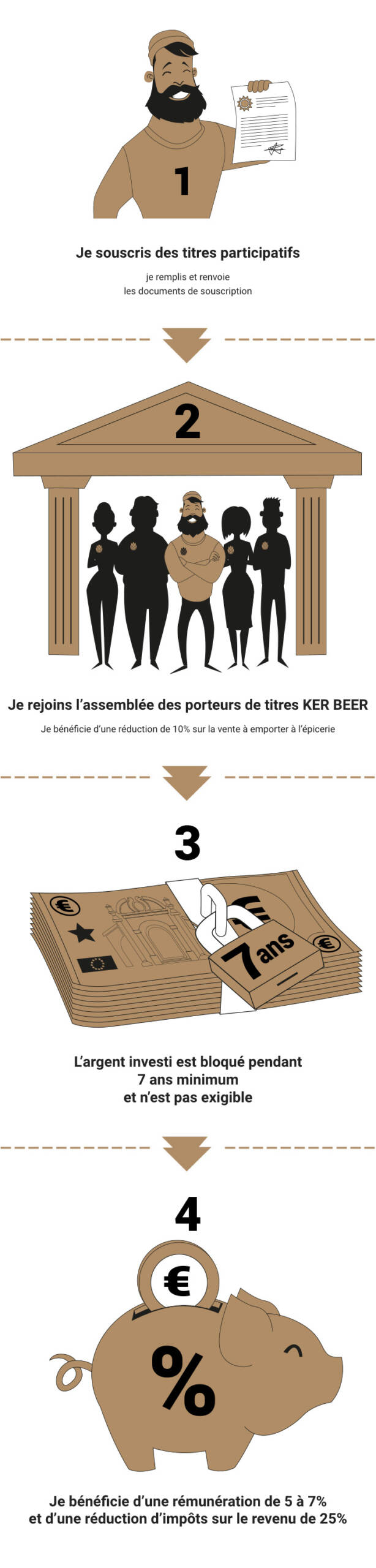 Infographie Concept Ker Beer